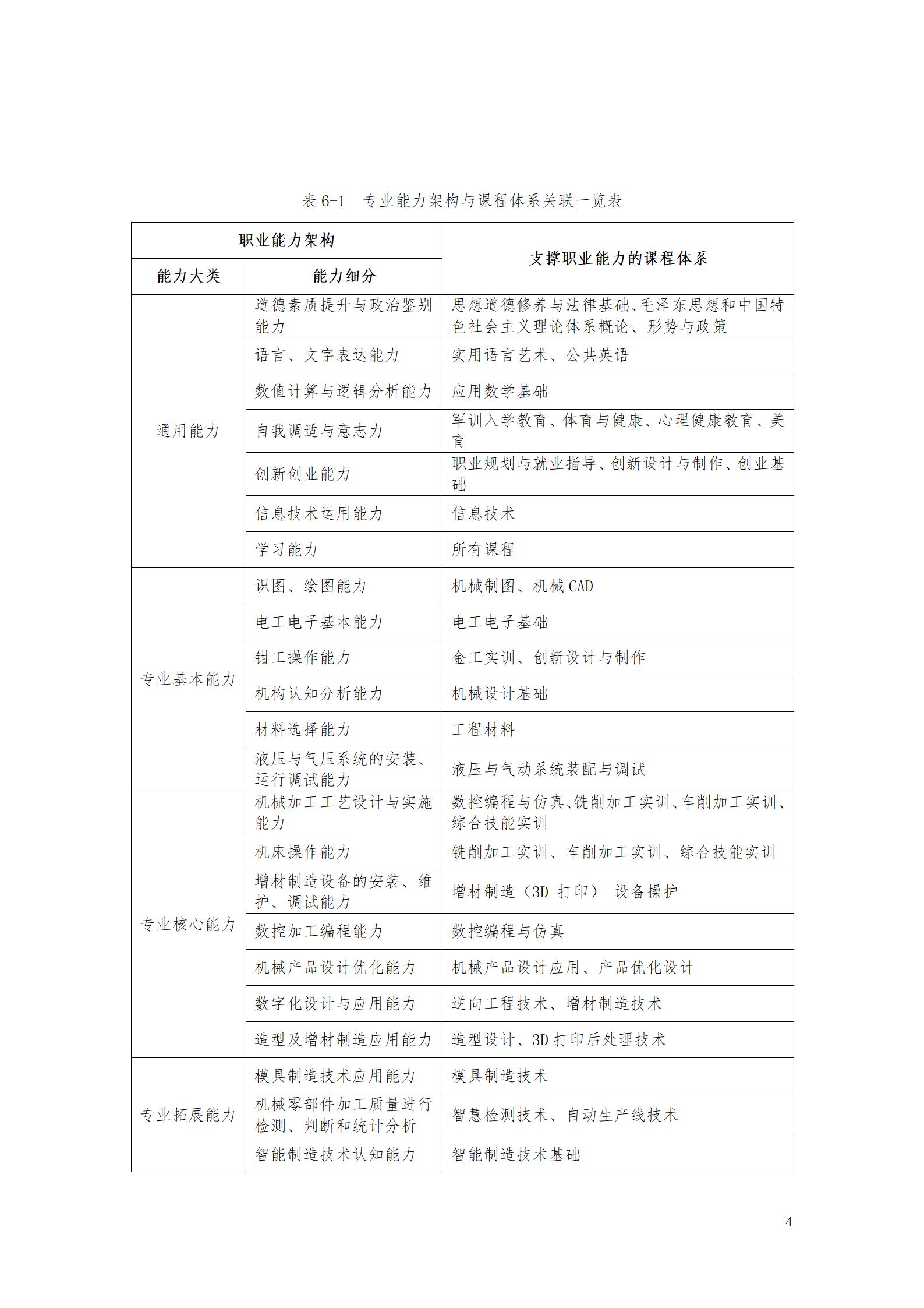 aaaa湖南机电职业技术学院2021级增材制造技术专业人才培养方案20210914_06.jpg