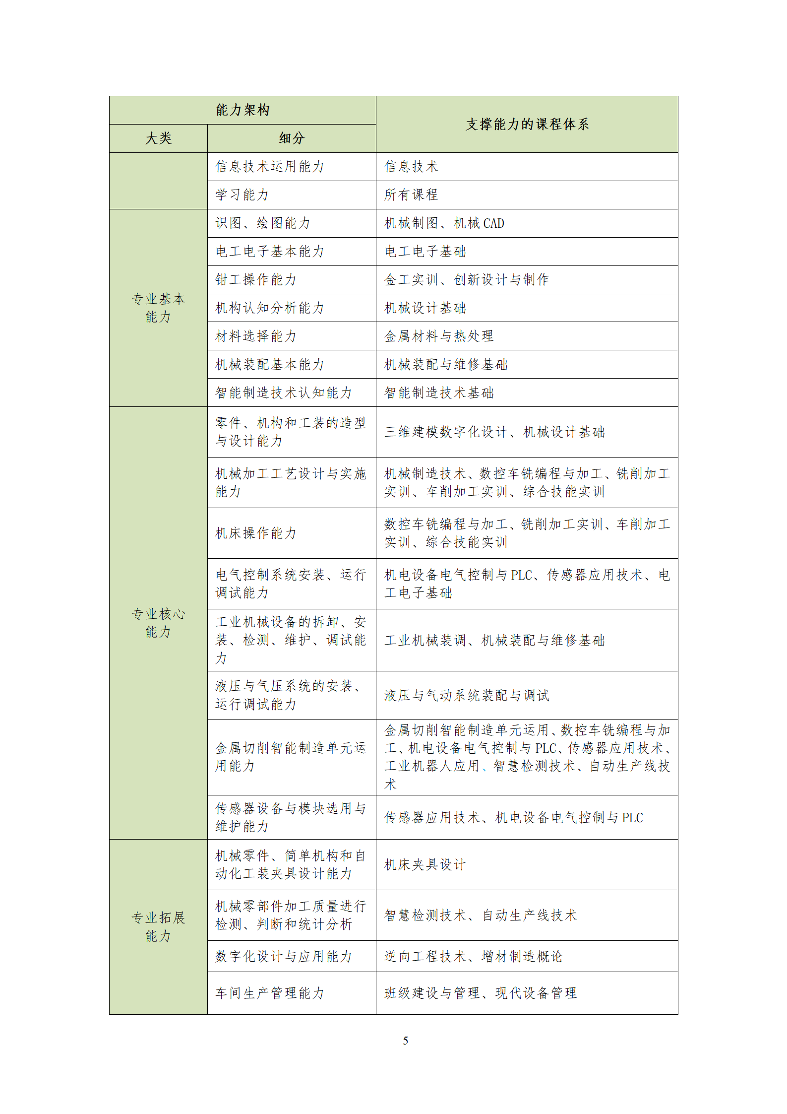 20210730湖南机电职业技术学院2021级机械制造及自动化专业人才培养方案_07.png