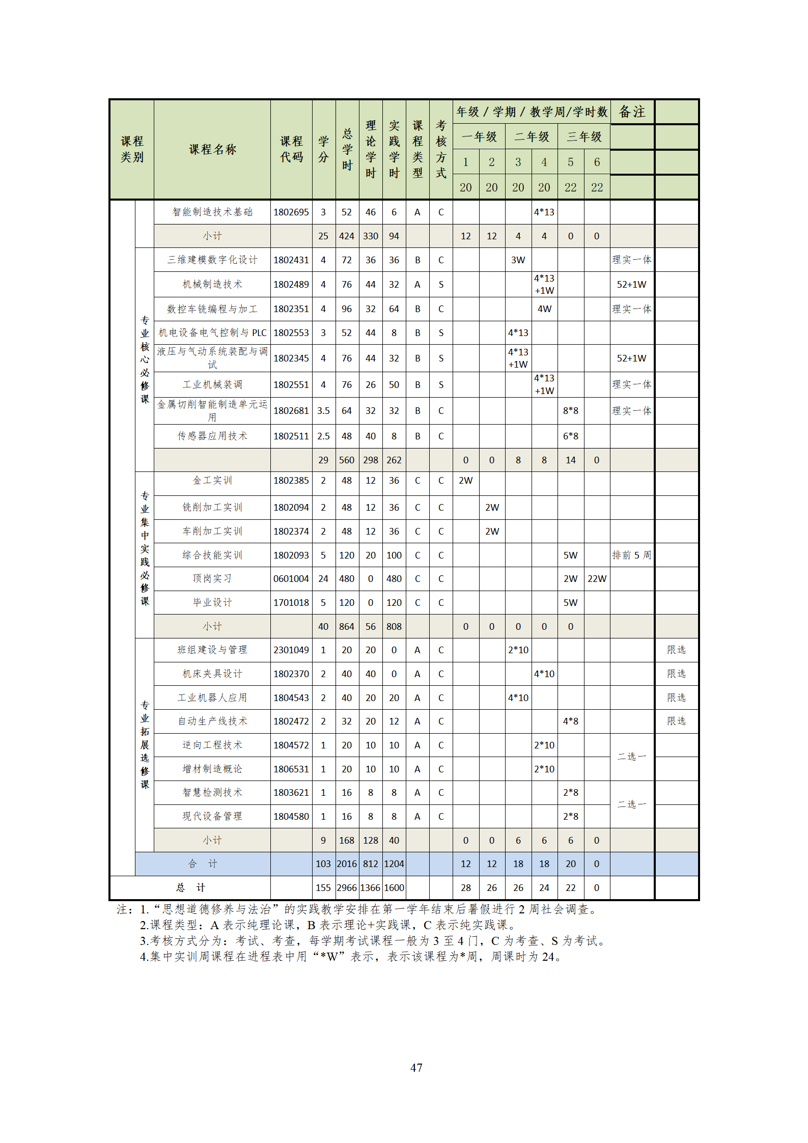 20210730湖南机电职业技术学院2021级机械制造及自动化专业人才培养方案_49.png