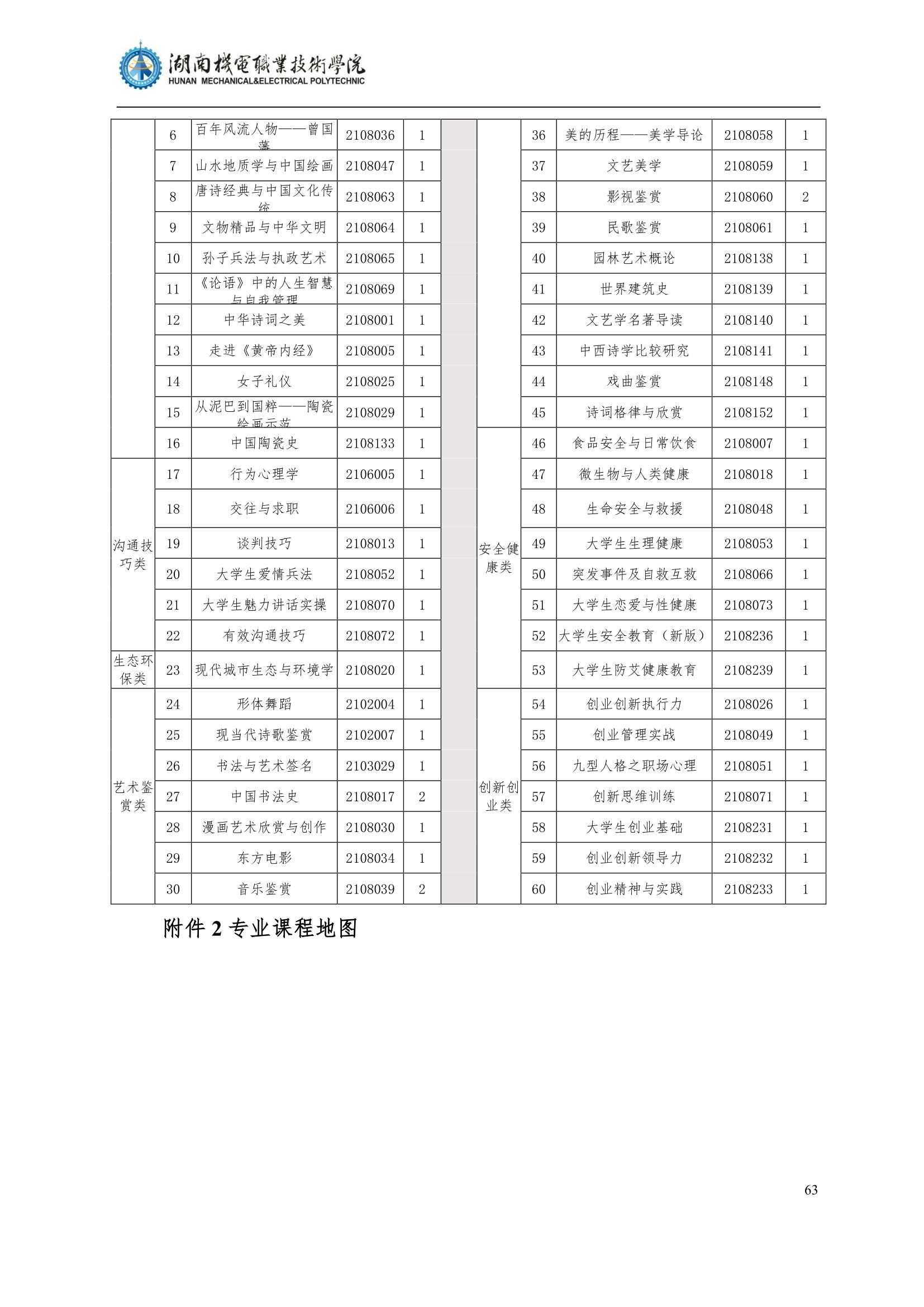 4湖南机电职业技术学院2022级汽车智能技术专业人才培养方案_65.jpg