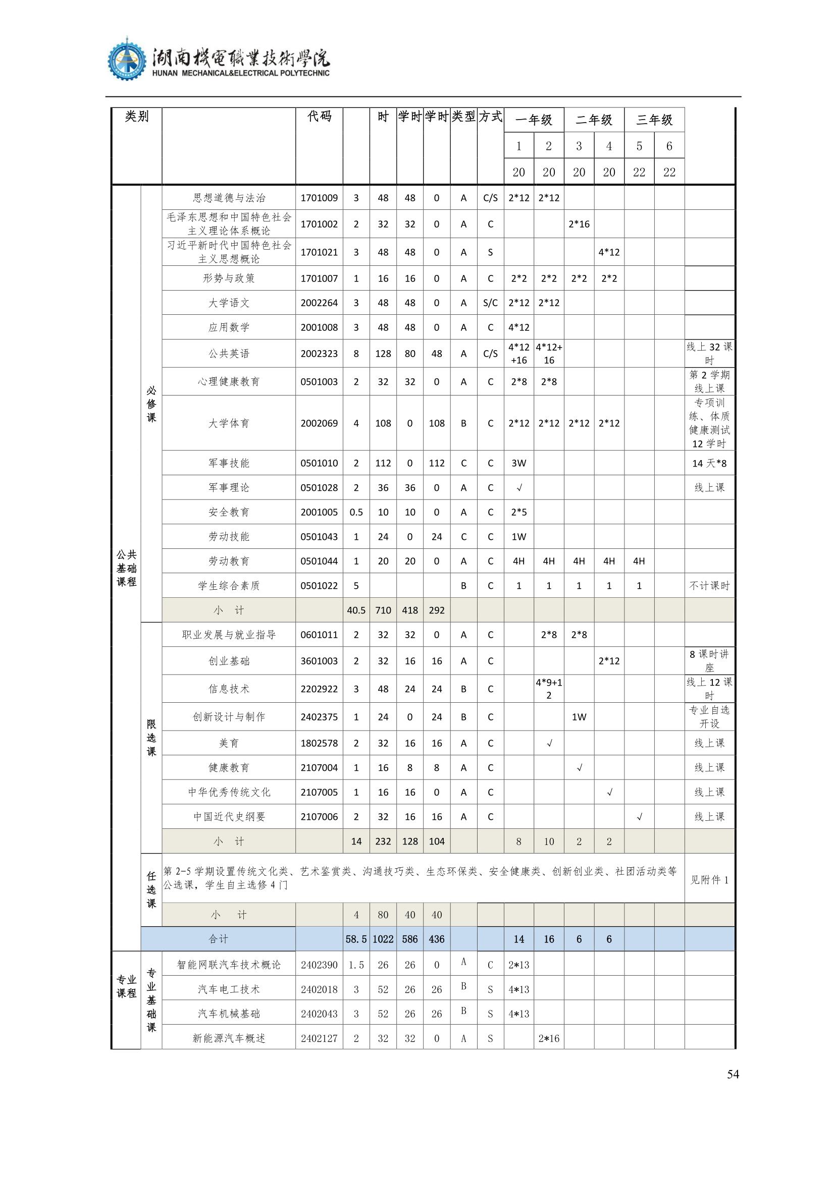 4湖南机电职业技术学院2022级汽车智能技术专业人才培养方案_56.jpg