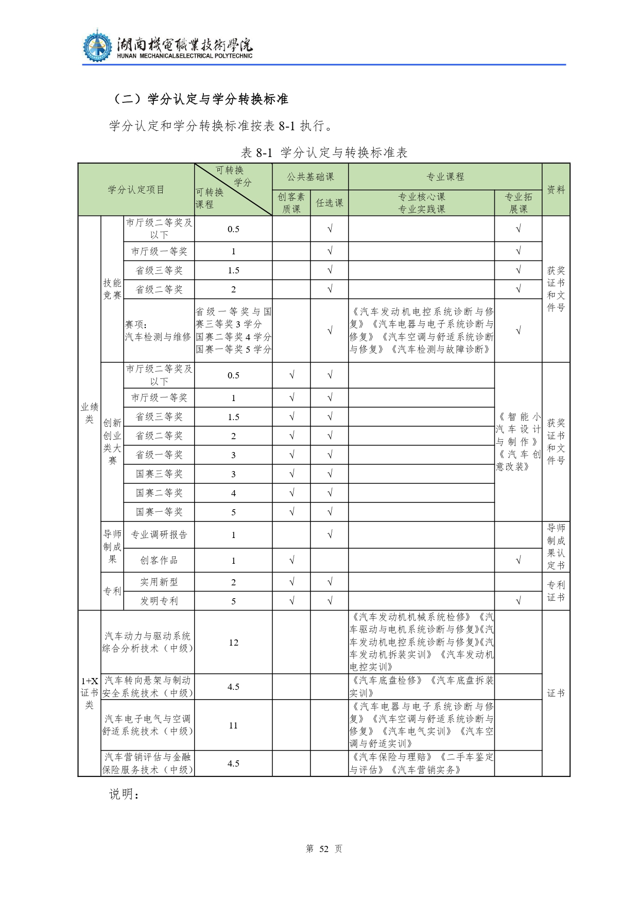 湖南机电职业技术学院2022级汽车检测与维修技术专业人才培养方案V10.0_page-0054.jpg