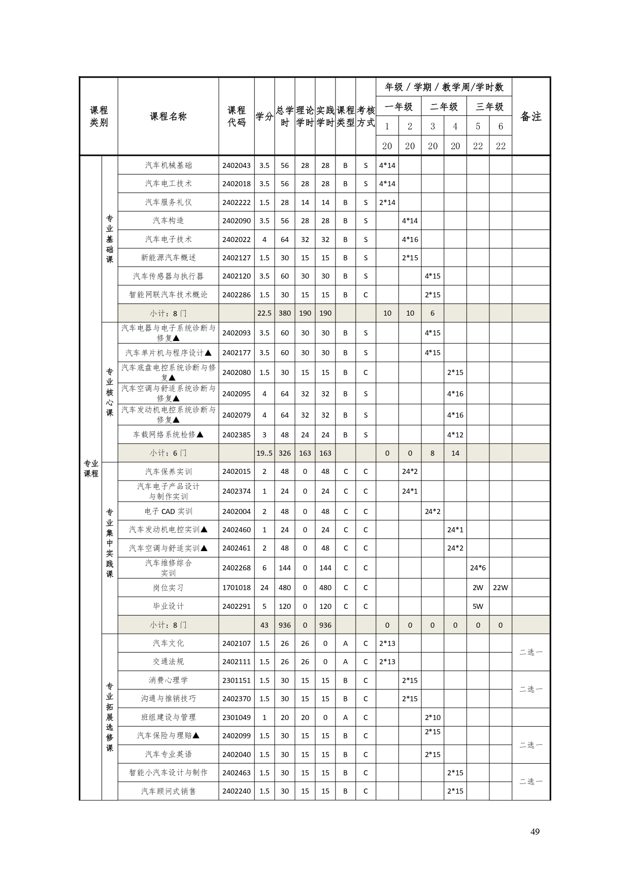 湖南机电职业技术学院2022版汽车电子技术专业人才培养方案V6_page-0051.jpg