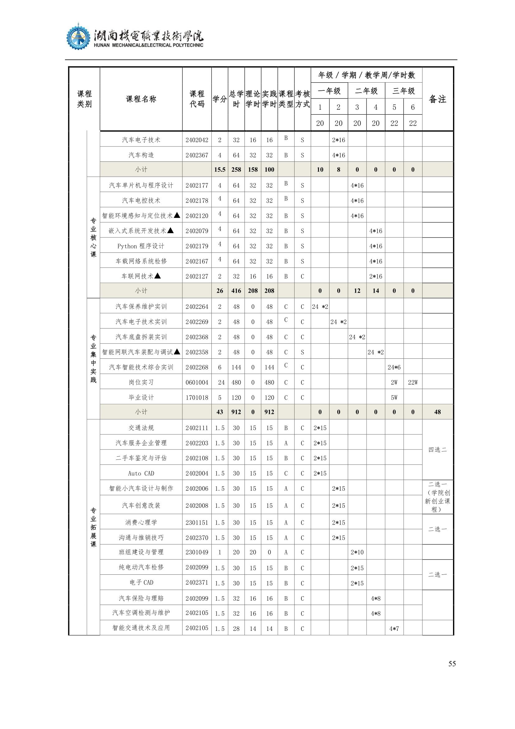 4湖南机电职业技术学院2022级汽车智能技术专业人才培养方案_57.jpg