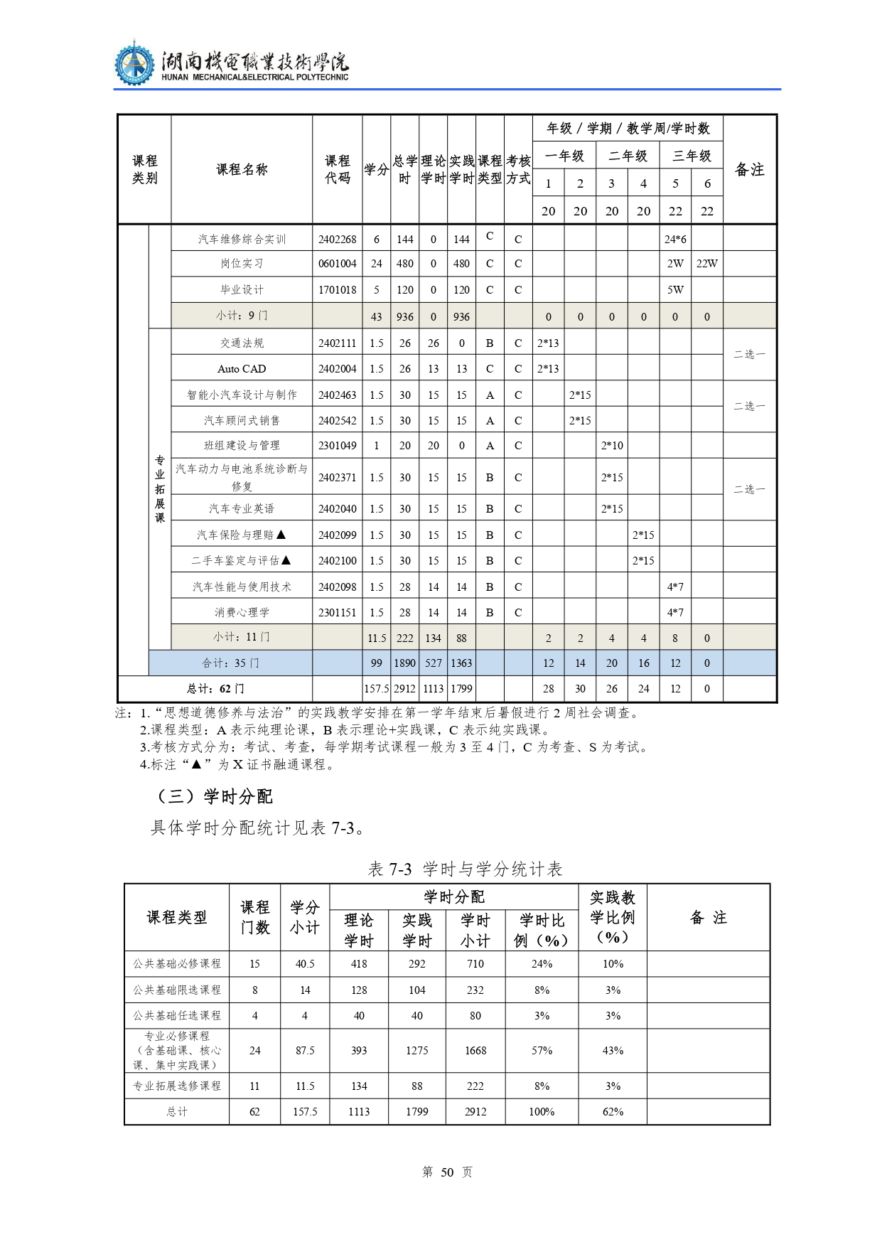 湖南机电职业技术学院2022级汽车检测与维修技术专业人才培养方案V10.0_page-0052.jpg