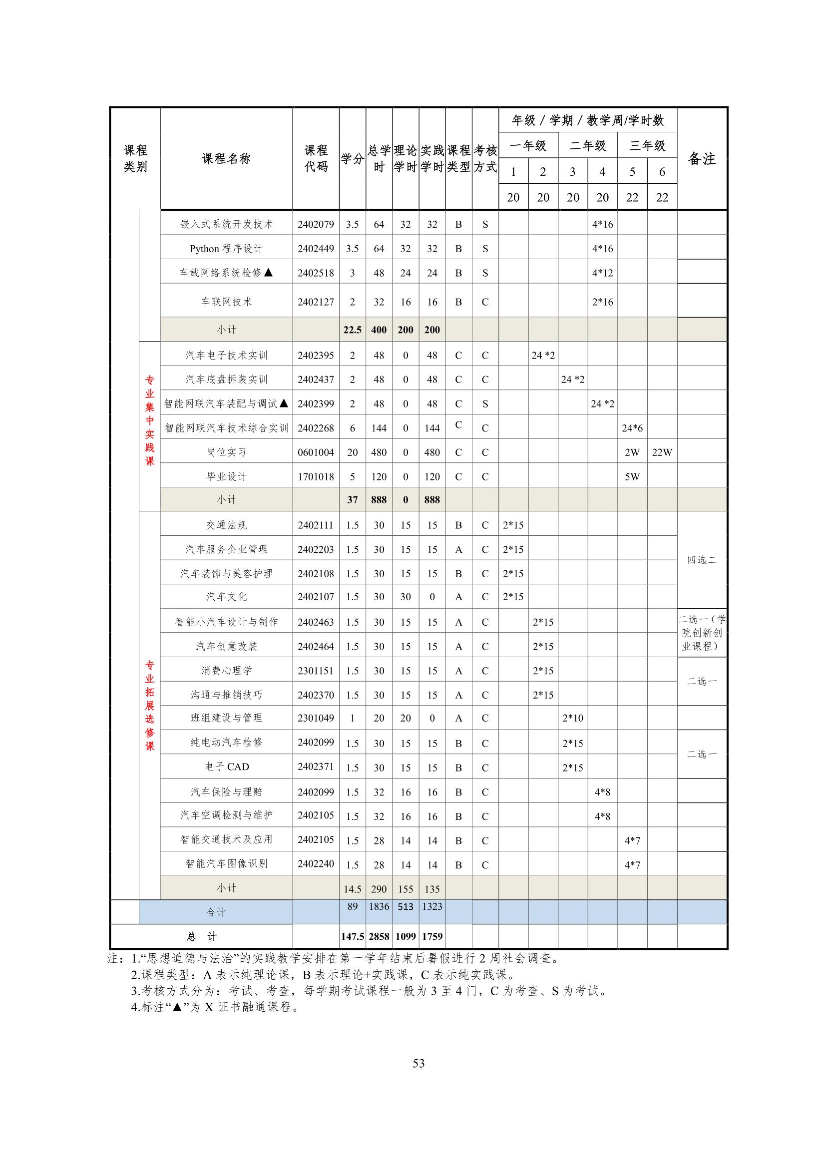 湖南机电职业技术学院2022级智能网联汽车技术专业人才培养方案-20220510-v9.0_55.jpg