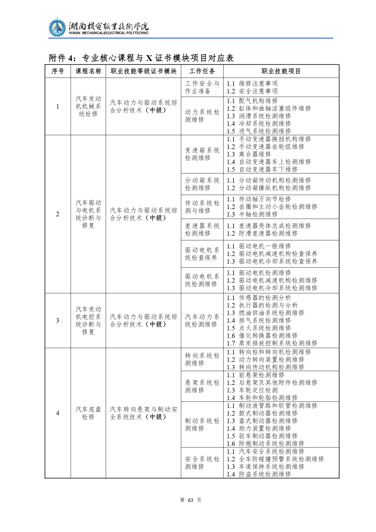 湖南机电职业技术学院2022级汽车检测与维修技术专业人才培养方案V10.0_page-0065.jpg