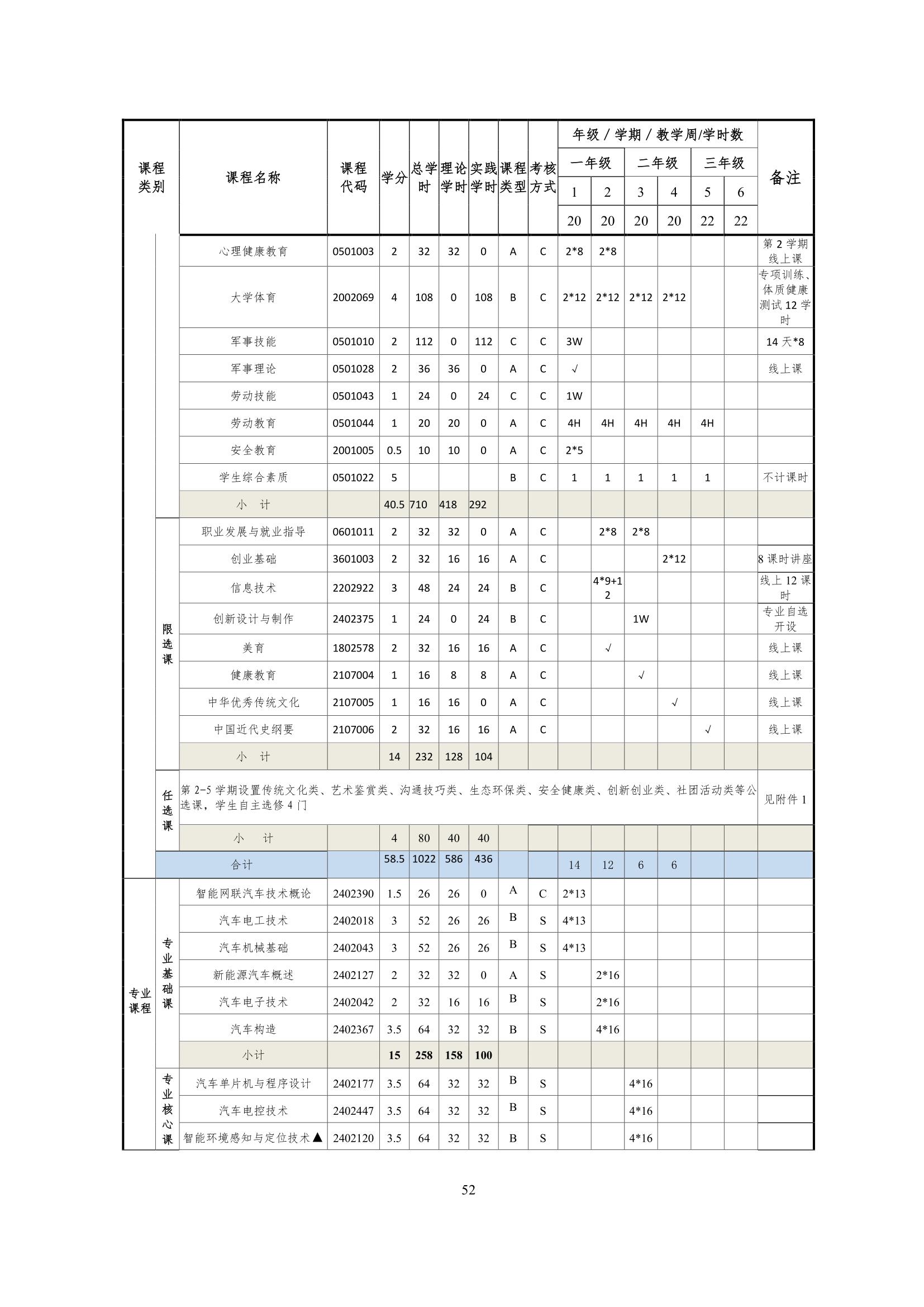 湖南机电职业技术学院2022级智能网联汽车技术专业人才培养方案-20220510-v9.0_54.jpg