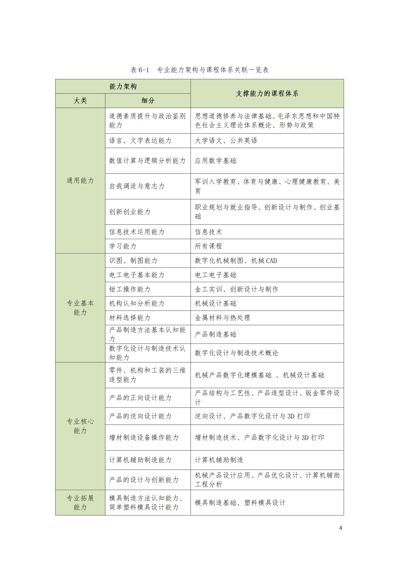 AAAA湖南机电职业技术学院2022级数字化设计与制造技术专业人才培养方案20220906_06.jpg