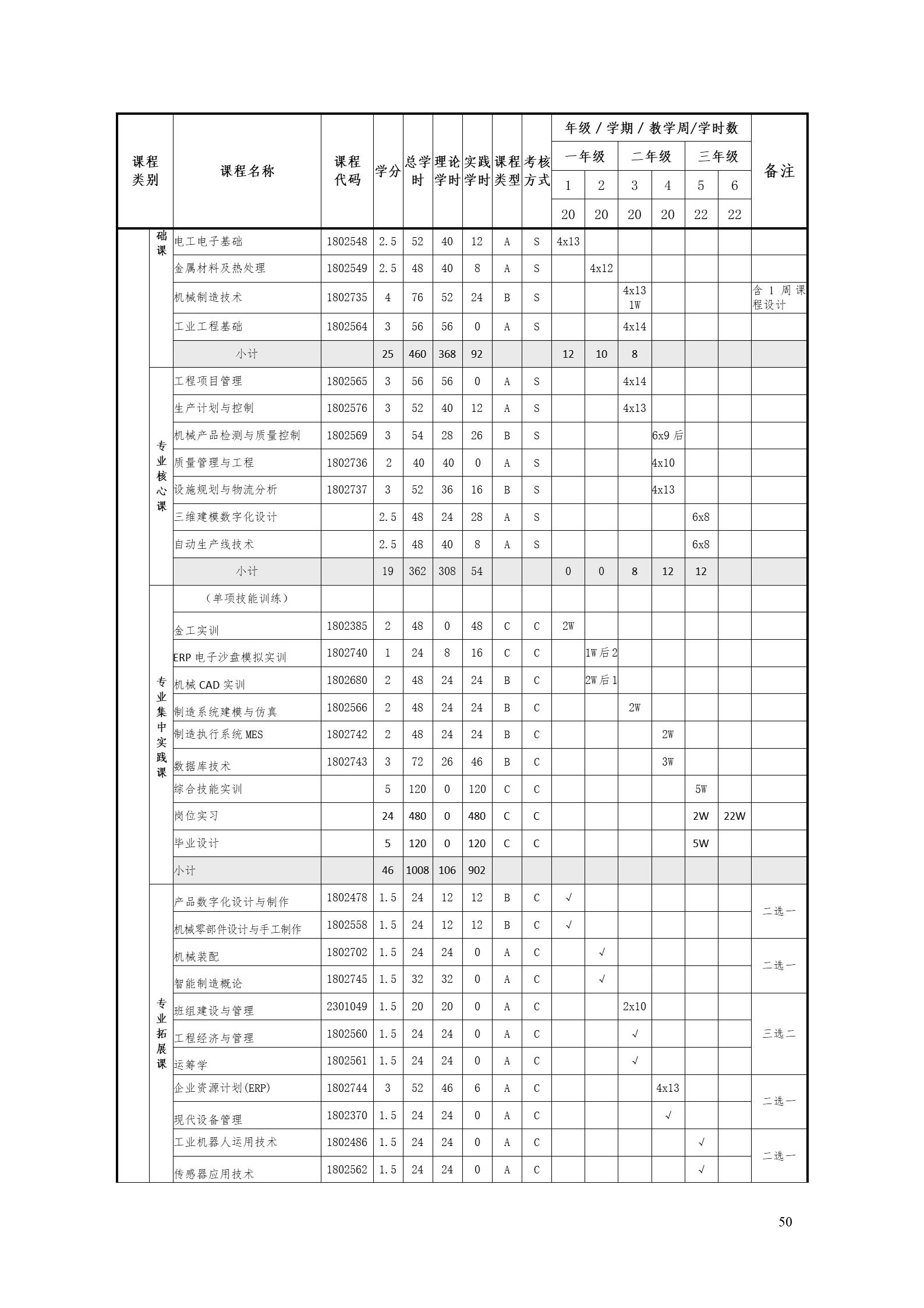 湖南机电职业技术学院2022版工业工程技术专业人才培养方案（修改版20220903）（5）_52.jpg