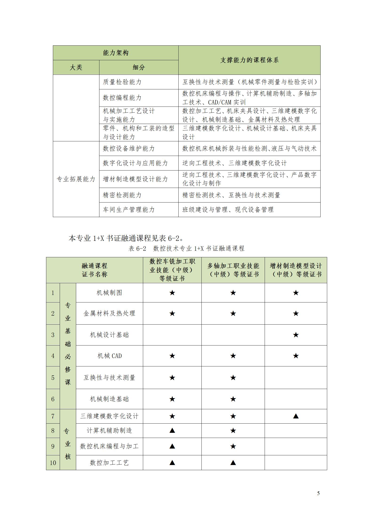 湖南机电职业技术学院2022级数控技术专业人才培养方案9.6_07.jpg