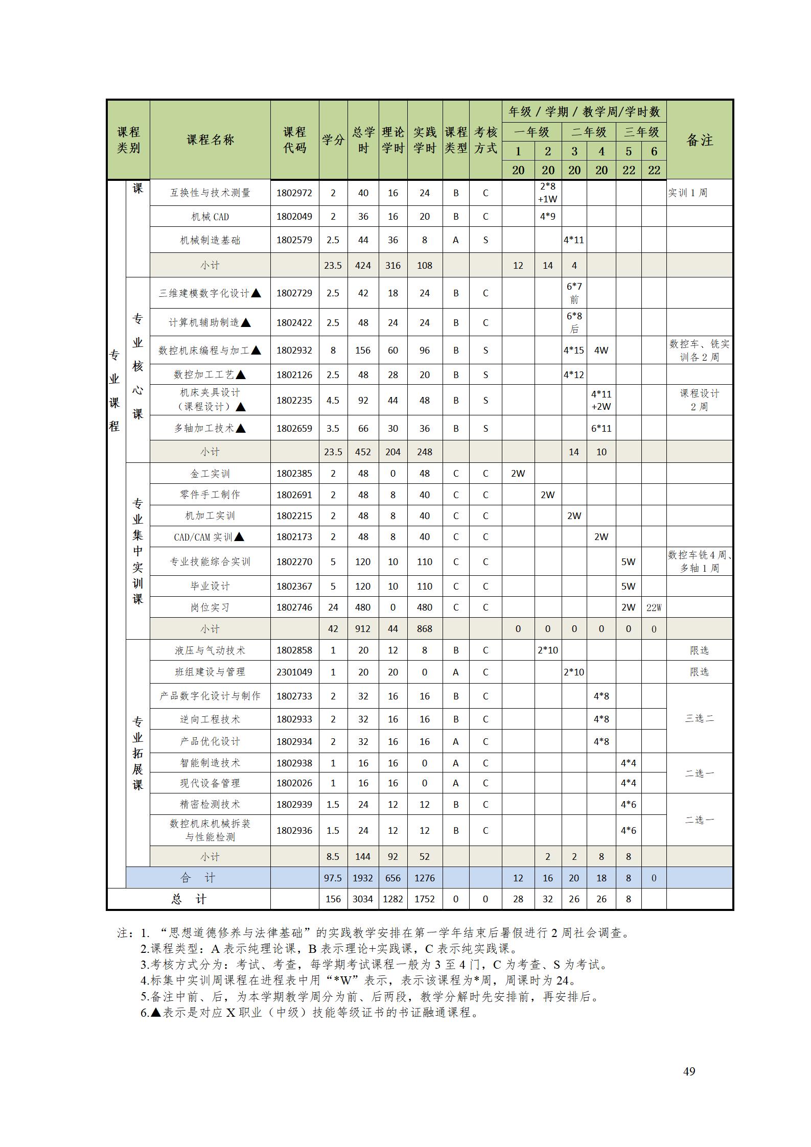 湖南机电职业技术学院2022级数控技术专业人才培养方案9.6_51.jpg