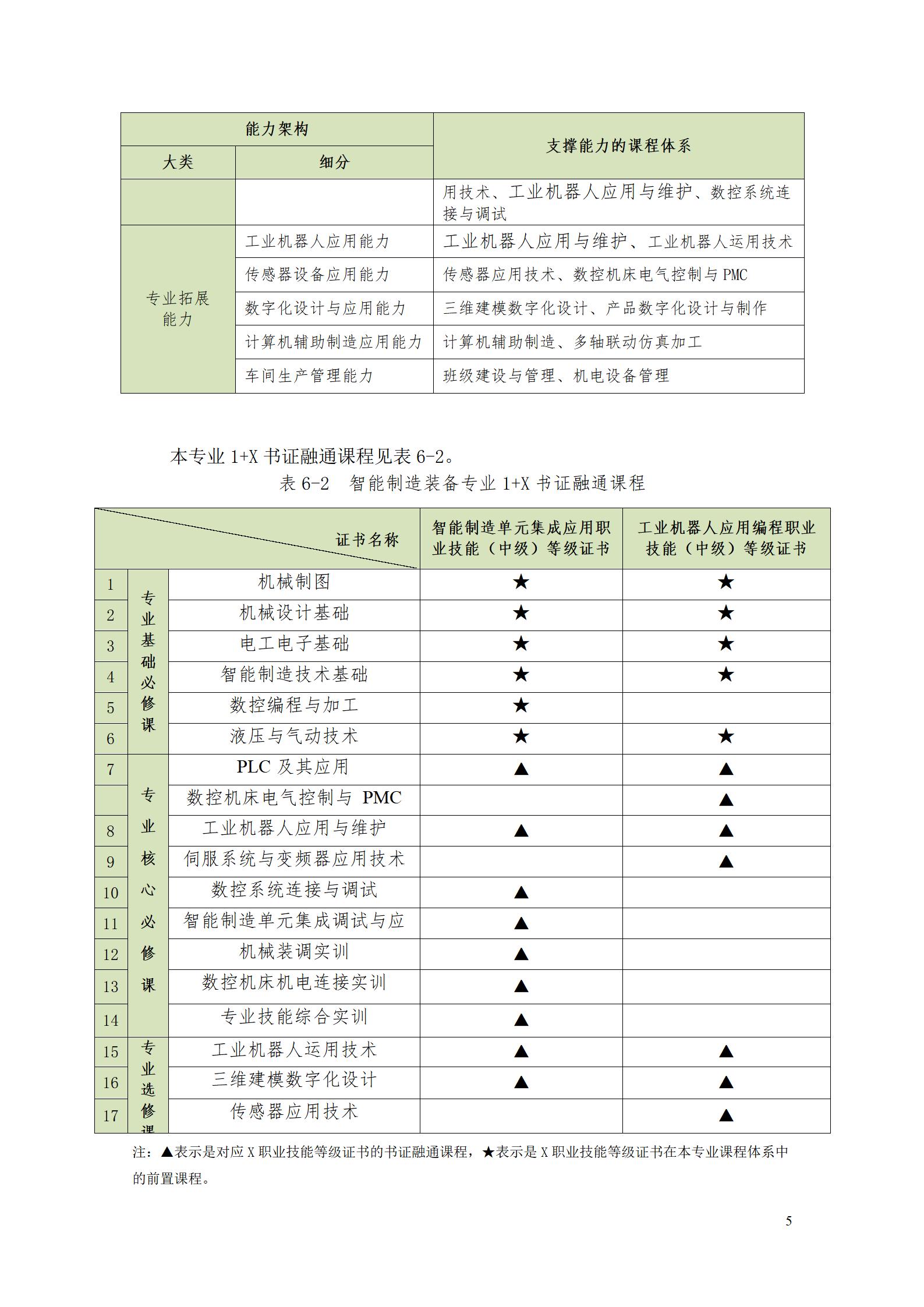 湖南机电职业技术学院2022级智能制造装备技术专业人才培养方案20220905_07.jpg