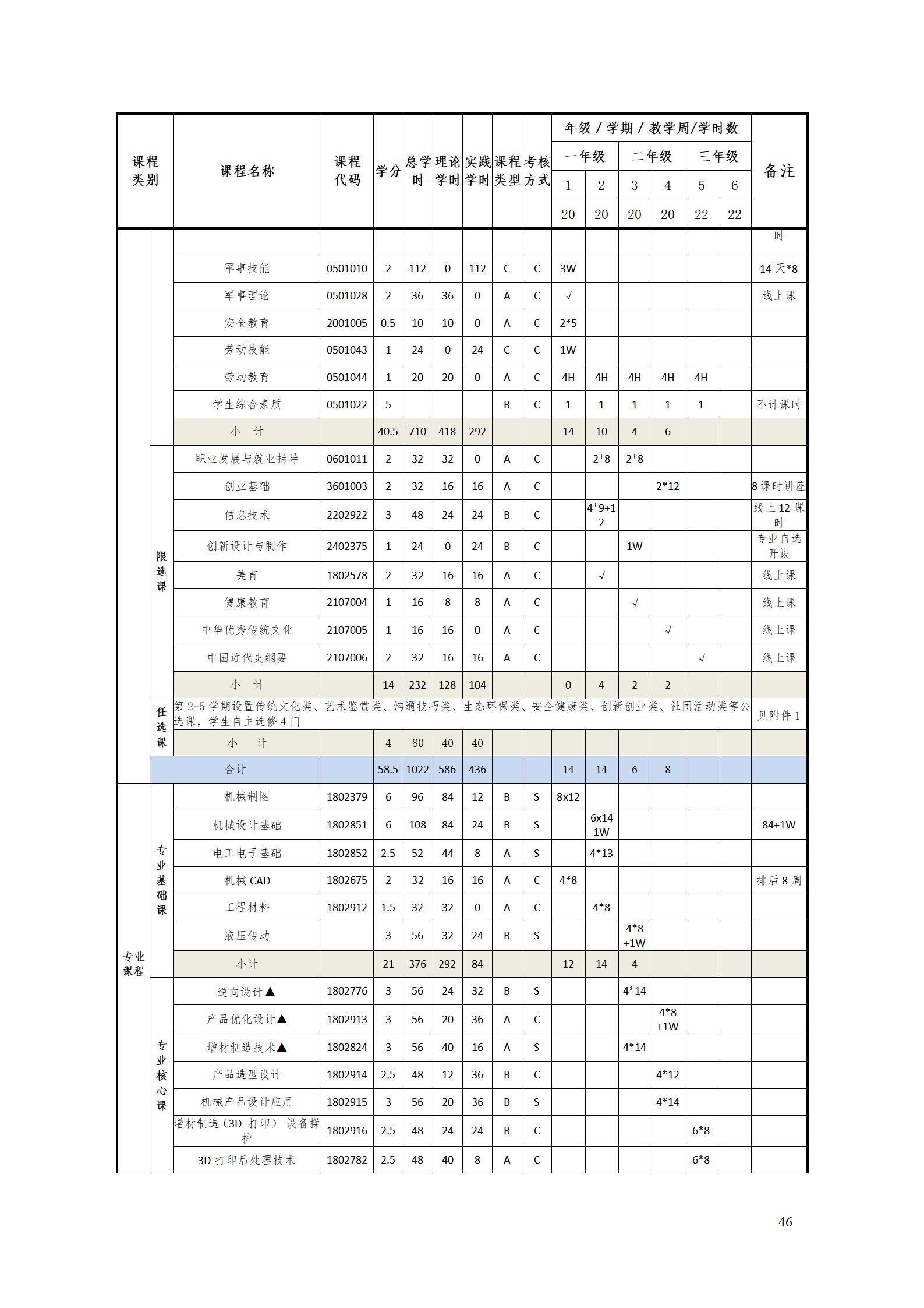 AAAA湖南机电职业技术学院2022级增材制造技术专业人才培养方案2022908_48.jpg