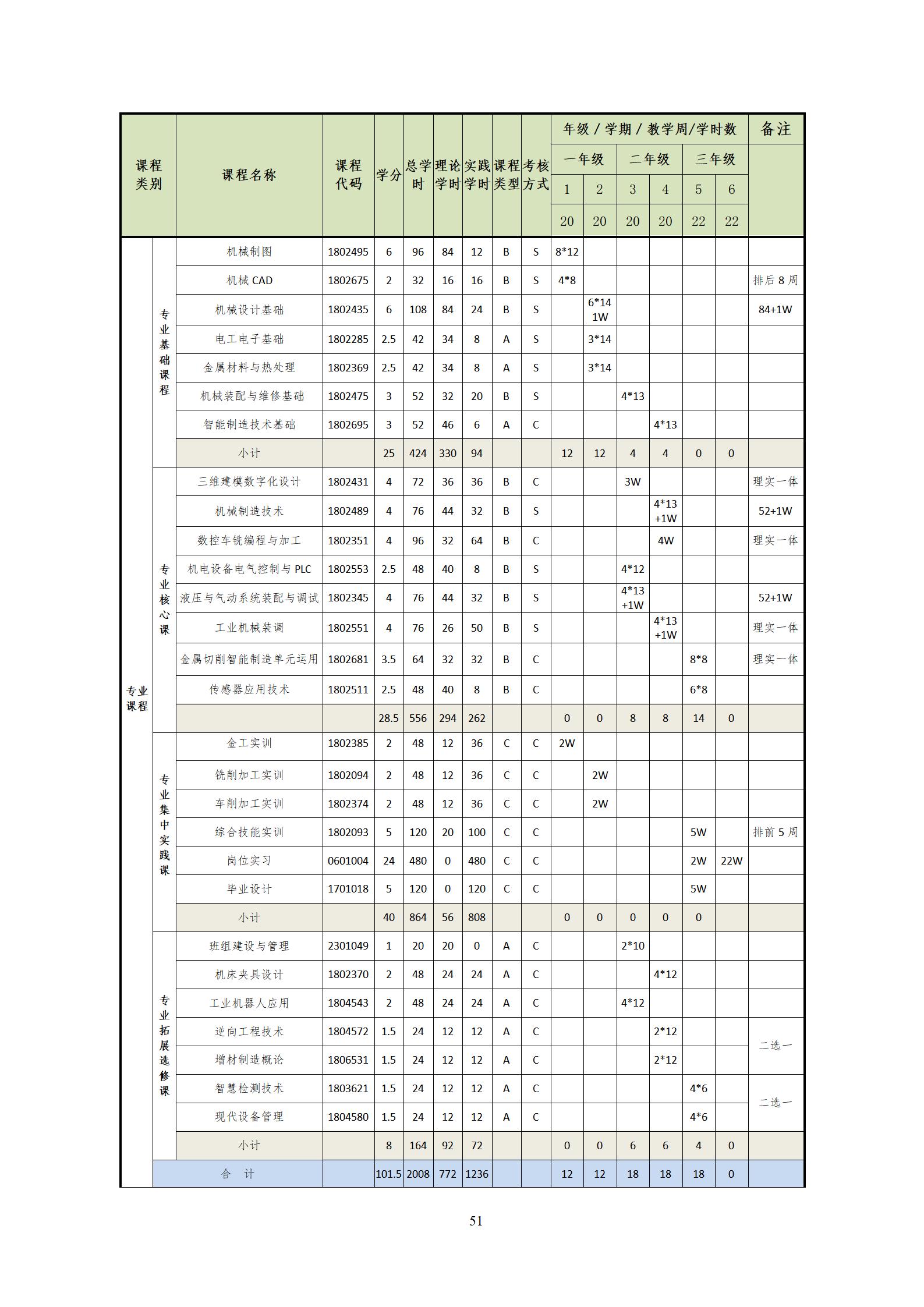 20220907湖南机电职业技术学院2022级机械制造及自动化专业人才培养方案_53.jpg