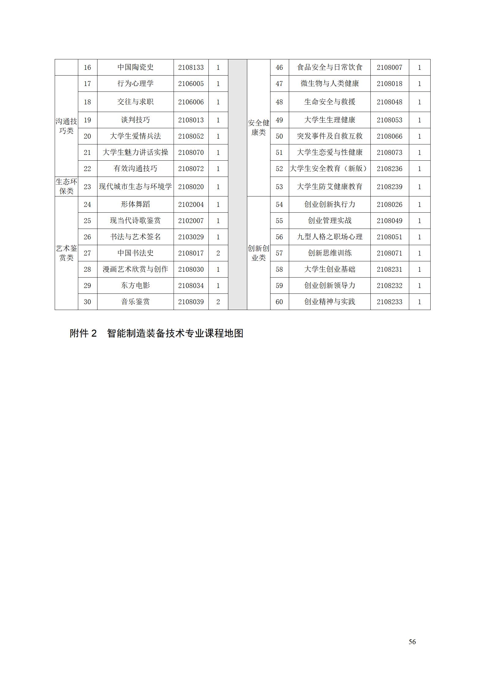 湖南机电职业技术学院2022级智能制造装备技术专业人才培养方案20220905_58.jpg