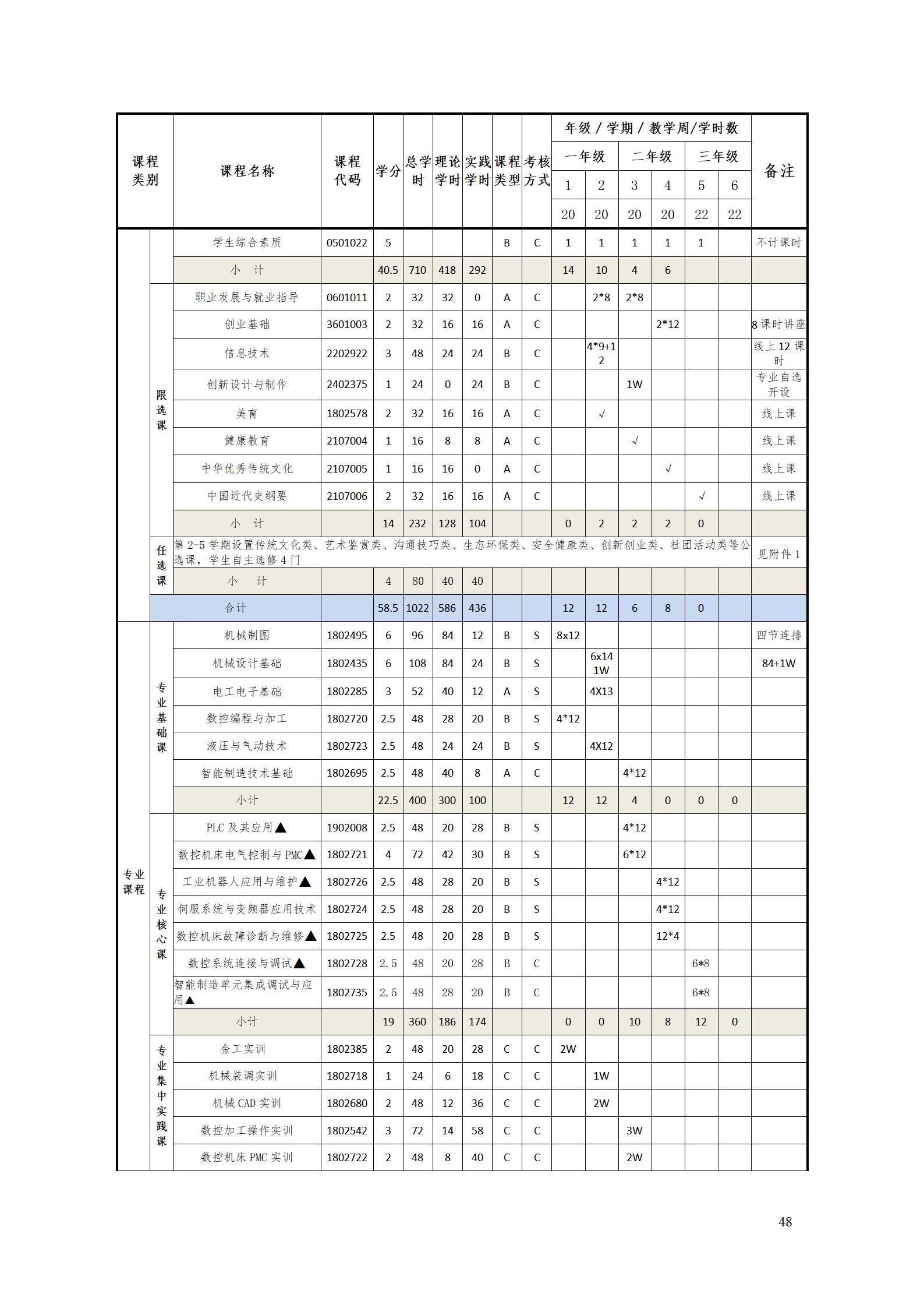 湖南机电职业技术学院2022级智能制造装备技术专业人才培养方案20220905_50.jpg