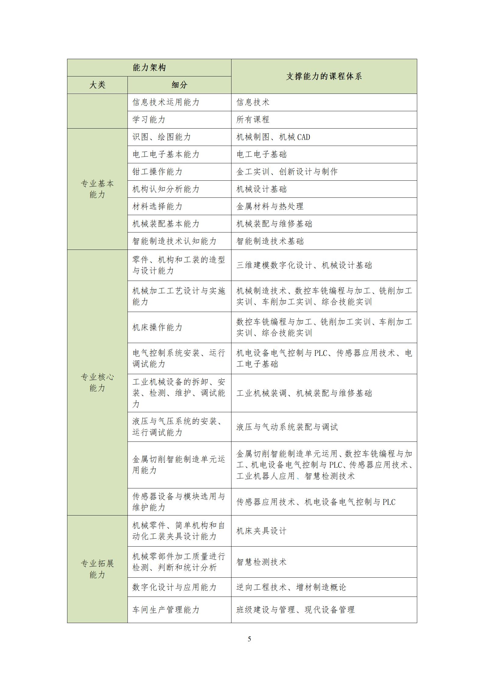 20220907湖南机电职业技术学院2022级机械制造及自动化专业人才培养方案_07.jpg