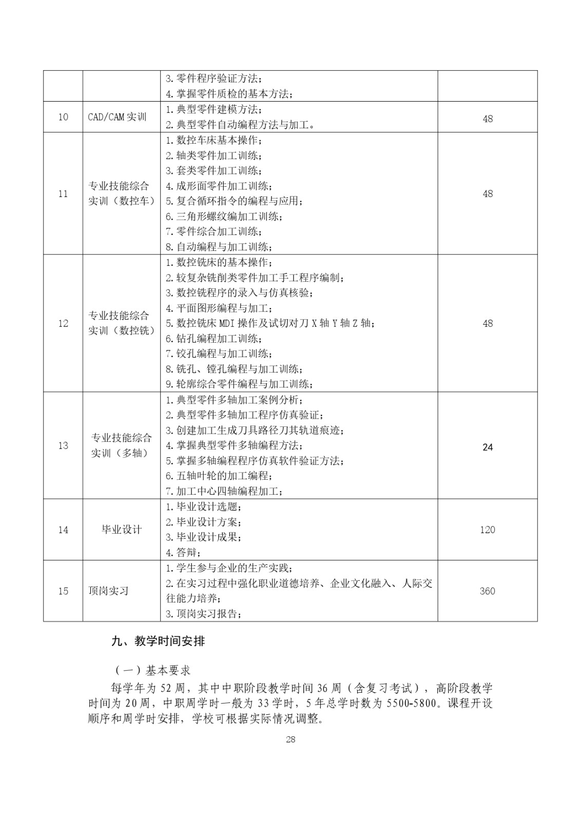 2023级（3+2）五年一贯制数控技术应用人才培养方案_page-0028.jpg