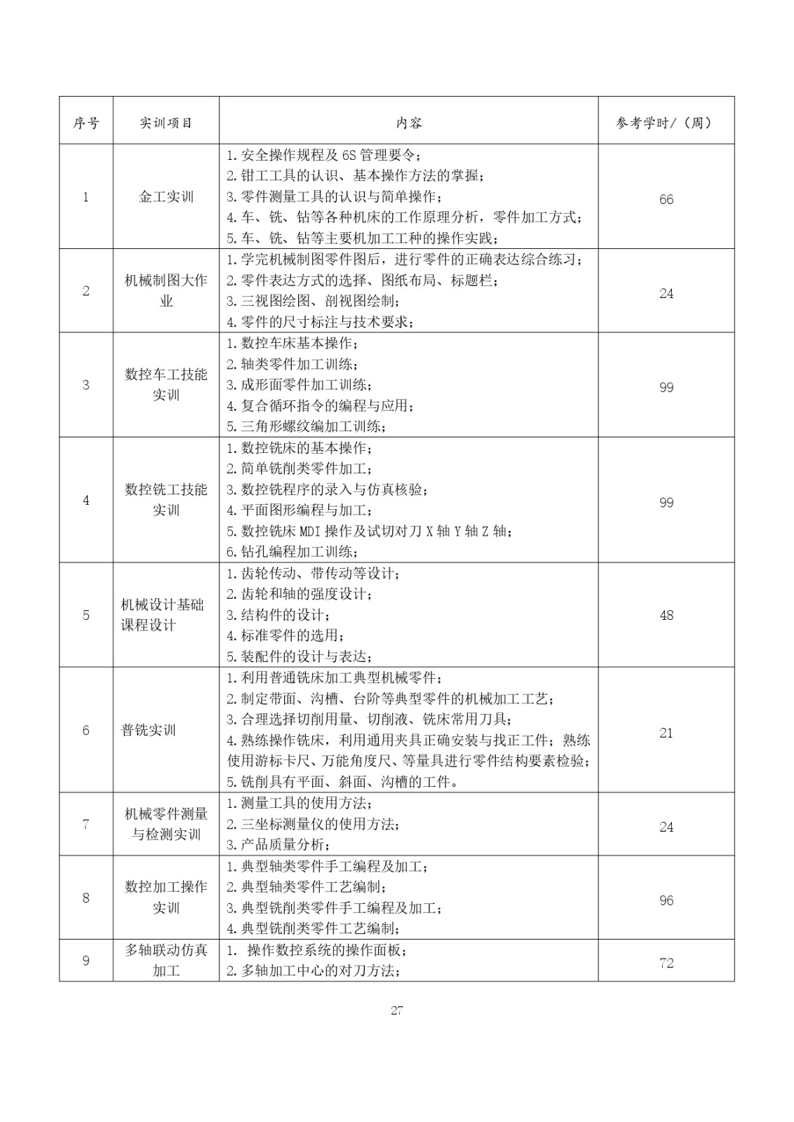 2023级（3+2）五年一贯制数控技术应用人才培养方案_page-0027.jpg