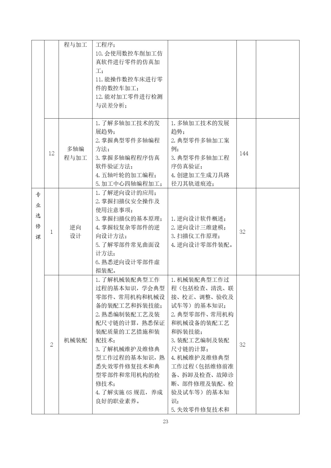 2023级（3+2）五年一贯制数控技术应用人才培养方案_page-0023.jpg