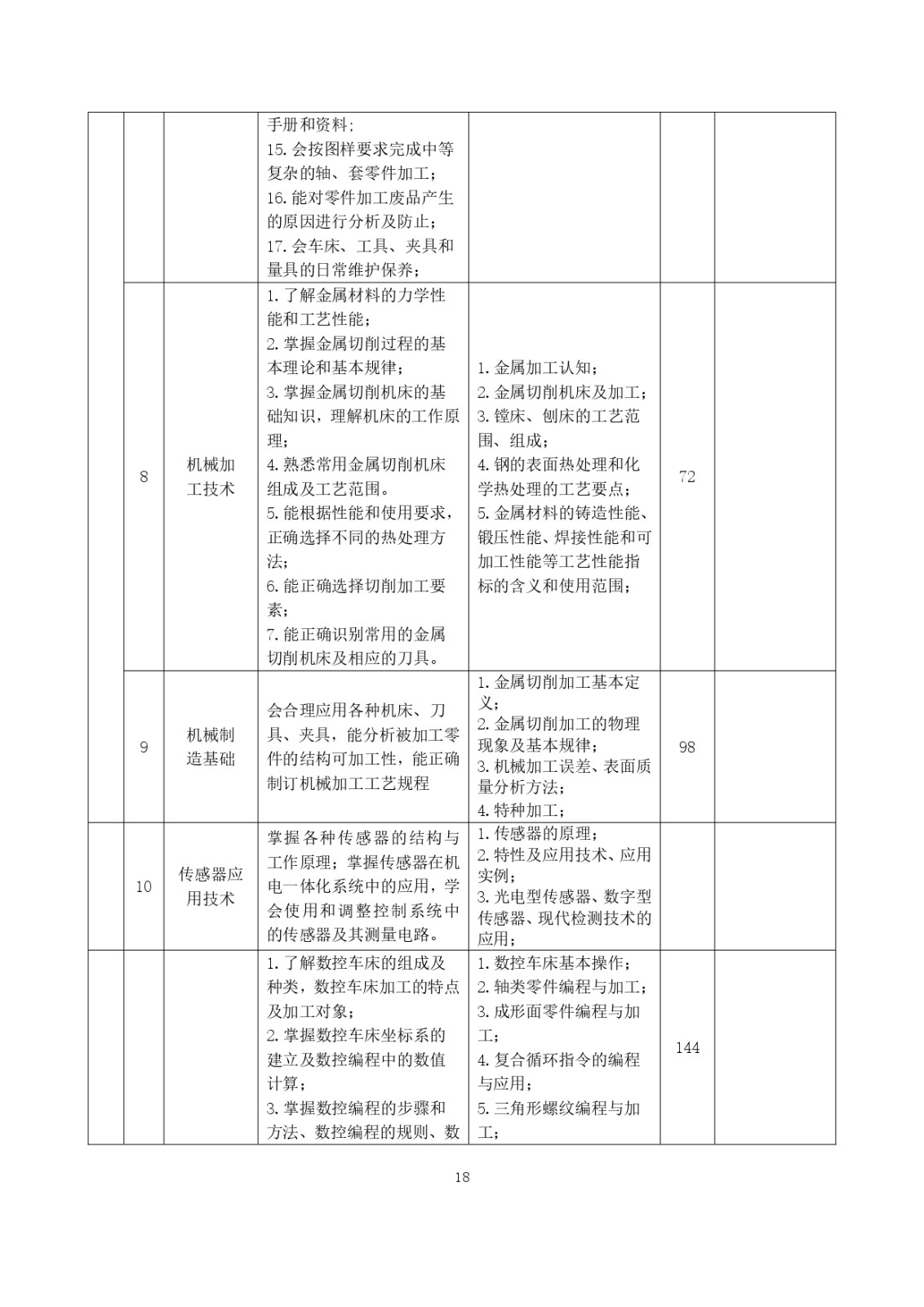 2023级（3+2）五年一贯制数控技术应用人才培养方案_page-0018.jpg